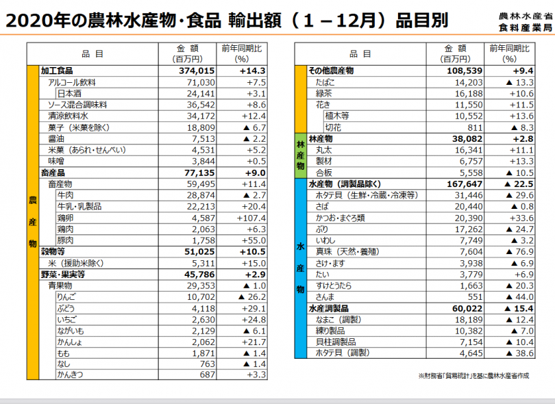 日本の農産物輸出はどうあるべきか コロナ禍の年輸出動向から読み解く 農業とitの未来メディア Smart Agri スマートアグリ