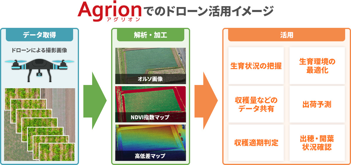 農業者向けドローンサービス One Drone と農業経営支援アプリ Agrion が連携 農業とitの未来メディア Smart Agri スマートアグリ
