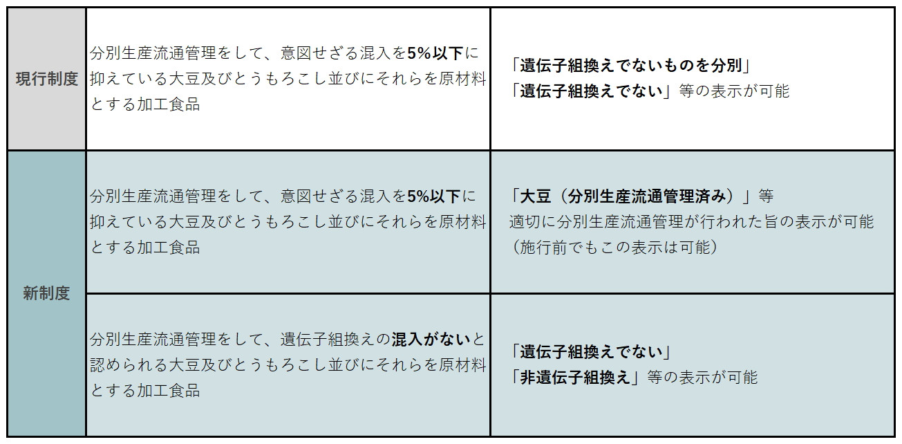 遺伝子組み換え食品の見分け方