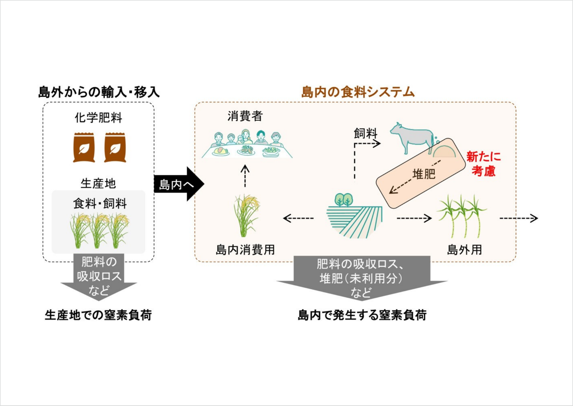 国際農研、食の窒素フットプリント活用し熱帯島嶼地域の窒素負荷